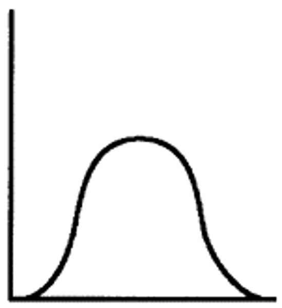 <p>a normal distribution with a moderate or middle peak; 'bell-shaped'</p>