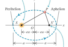Kepler’s first law of planetary motion tells us that planets move in ellipses. If we picture the elliptical orbit of a planet orbiting the Sun, where does the Sun fit into the picture?   