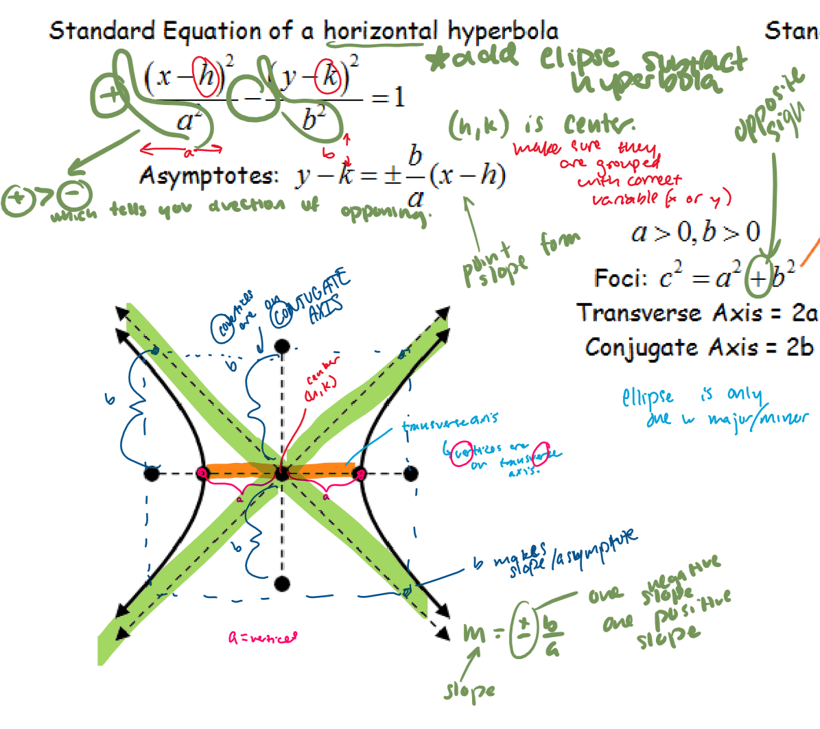 <p>“a” is whichever number has a positive sign in front of it, NOT which number is bigger</p><p>a is also the same axis that the foci will be on (transverse axis). foci are outside of the eq.</p><p>form box by connecting vertices and covertices together</p><p>indicate center (h, k)</p><p>foci: c² = a² + b²</p><p>transverse axis = 2a</p><p>conjugate axis = 2b</p>