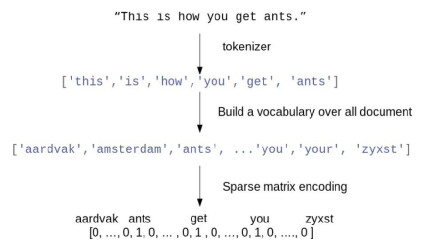 <p>Words/ Letters need to be converted in a format computers can understand </p><ul><li><p>have unstructured sentences, split by spaces (tokenize)…</p></li><li><p>issues with space to store all of this → use too much memory to store as 0 and 1 so they <strong>store the location</strong> of it instead (smaller dataset)</p></li></ul><p></p>