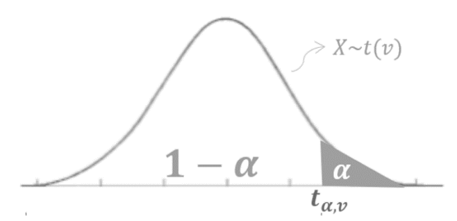<ul><li><p>The 𝑡-table gives the values of 𝑡𝛼,𝑣, or the 100(1 − 𝛼)th percentiles of 𝑡(𝑣)</p><ul><li><p>𝛼 = 0.10, 0.05, 0.025, 0.01, 0.005 </p></li><li><p>𝑣 = 1,2, … ,30.</p></li></ul></li><li><p>Definition: 𝒕𝜶,𝒗 is a number in the 𝑥-axis such that the area under the PDF of 𝑡(𝑣) to the right of 𝑡𝛼,𝑣 is 𝛼</p></li></ul><p></p>