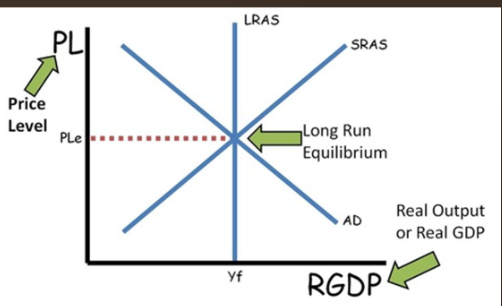 <p>explains fluctuations in GDP and price level<br>when firms can’t meet demand they increase production and raise prices; when they can’t sell what they produce they cut production and lower prices</p><p>Equilibrium = full employment</p>