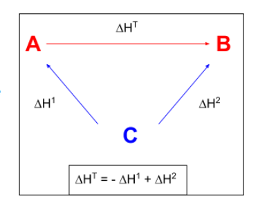 <p>When setting up the triangular diagram, the arrows <strong>UP</strong> point from C as both A and B are formed from the elements C.</p><p></p><p>The left hand arrow goes in the opposite direction to the reaction so ΔH1 is subtracted.</p><p></p><p><mark data-color="yellow">ΔH = -ΔH1 + ΔH2</mark></p>