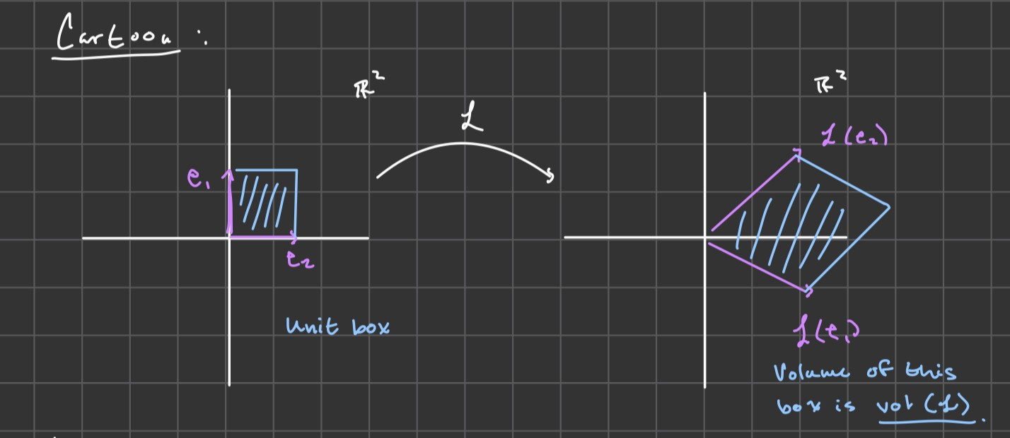 <p>Systematic process to find</p><p>vol[L] from [L]<sub>βv</sub><sup>βw</sup>. This is called the determinate.</p><p>Thm: for L : V → W linear transformation:</p><p>|det [L]<sub>βv</sub><sup>βw</sup>| = vol(L) for <strong>any</strong> choice of basis. </p>