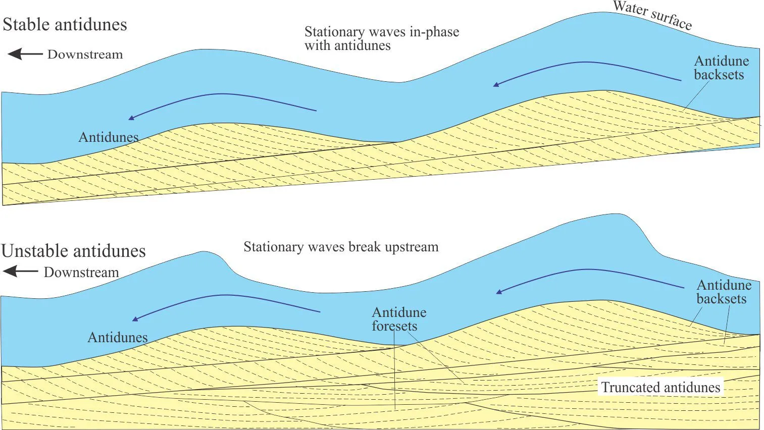 <p>Form when flow is in phase with surface waves. Migrate upstream</p>