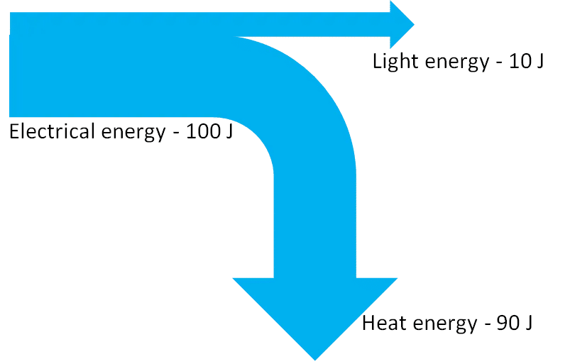 <p><strong>There is a limit to the availability of energy</strong>.</p><ul><li><p>no such thing as 100% efficient</p></li><li><p>follows the concept of entropy (Entropy = energy degradation)</p></li></ul><p></p>