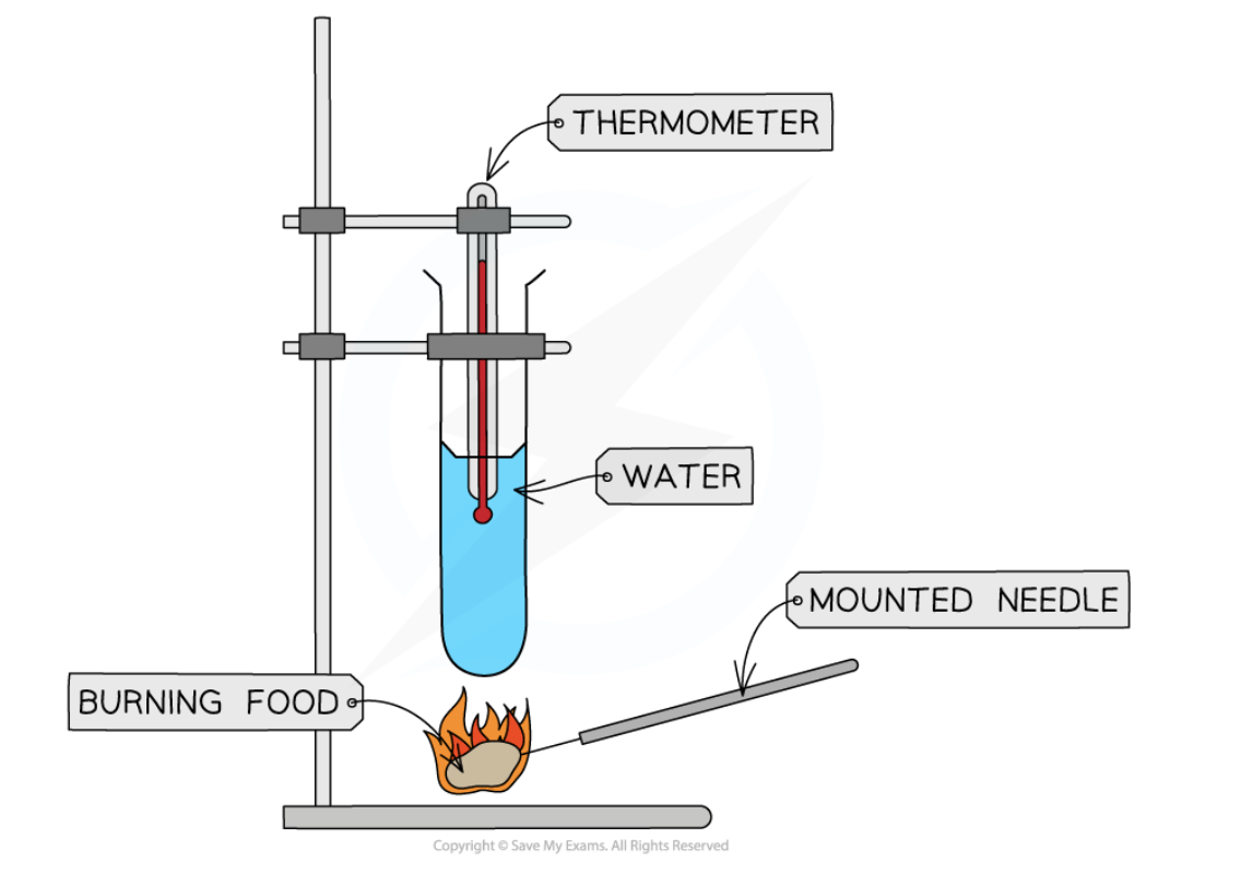 <ul><li><p>pour 25cm of water into the boiling tube</p></li><li><p>record starting temperature</p></li><li><p>weight initial mass of the food sample</p></li><li><p>set fire to the food sample using the bunsen burner and hold near water until completely burnt</p></li><li><p>record final temperature of water</p></li><li><p>recordd the mass of the food sample once cooled</p></li><li><p>repeat with different samples</p></li></ul>