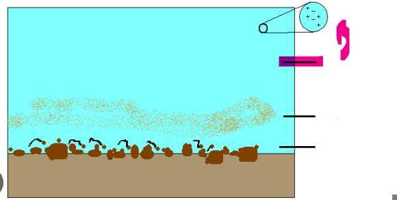 <p><span><span>A river's sediment that is carried in solution, consisting of ions and small molecules from minerals and organic matter.</span></span></p><p>How it works: These materials are invisible & traveled within the water itself as a chemical solution</p>