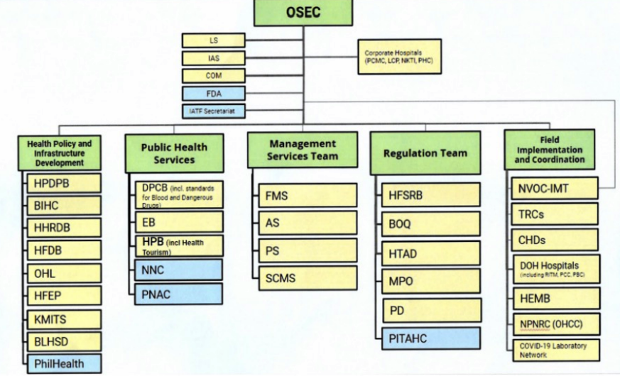**The role of public and private sector in public health:** 

reflects the **major organizational changes** brought about by the __strategic review and rationalization of Government agencies and functions__