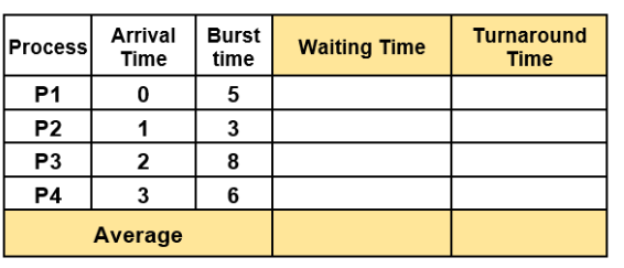 <p><strong>ROUND-ROBIN (RR) SCHEDULIN</strong>G</p><p><strong>time quantum = 3 ms</strong></p><p>What process has a waiting time of 2?</p><p>P3</p><p>P1</p><p>P2</p><p>P4<br></p>