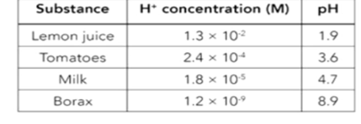 <p>When H' concentration is low, the pH is high.</p>