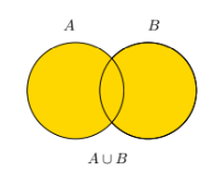 <p>The set of all elements that are in either set A or set B, denoted A ∪ B.</p>