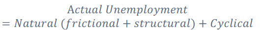 <p>actual unemployment is found when you add natural[frictional plus structural] and add it with cynical unemployment&nbsp;</p>