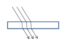 <p>light is bent, shifted over (index of refraction)</p><p>Important for crystals/gems, when light passes through, it will have a particular index of refraction (how strongly the light is bent) and can distinguish between types of gems with it.</p>