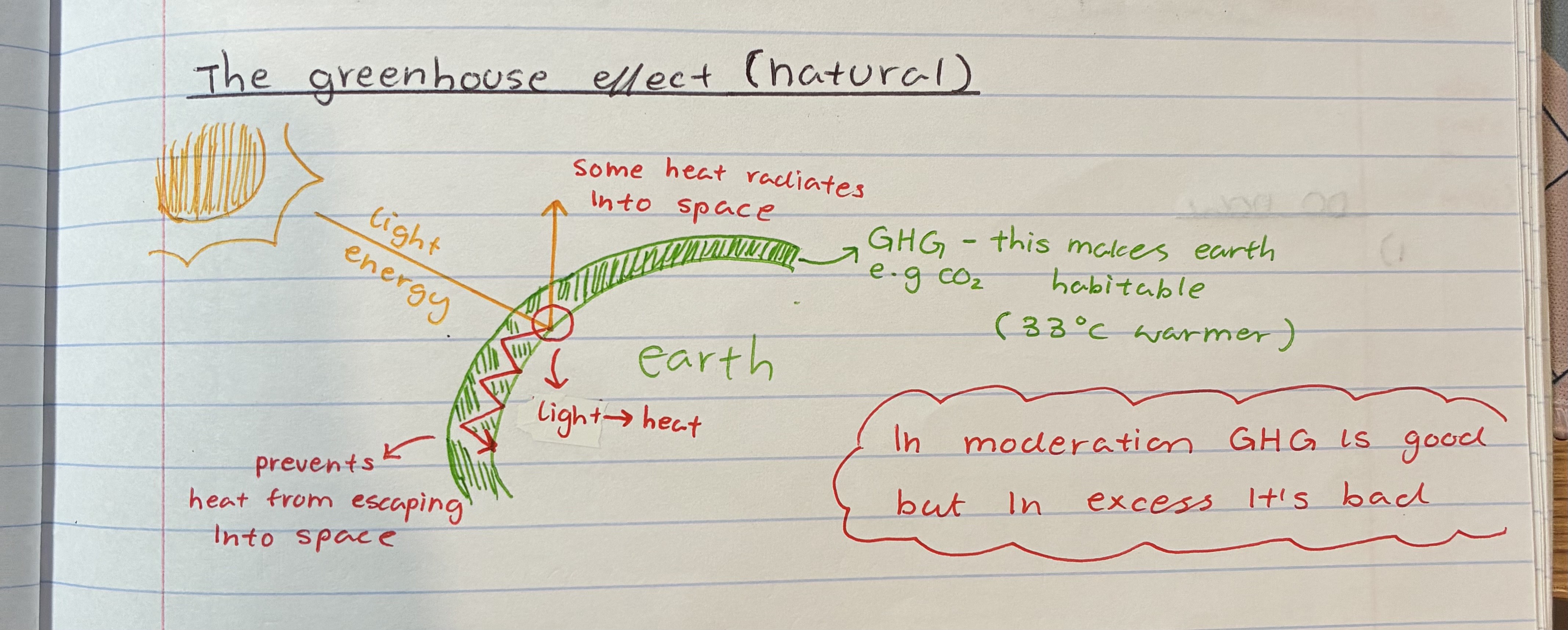 <p></p><ul><li><p>when the sun’s light rays hit the earth and turn into heat energy</p></li><li><p>some light and heat are reflected into space </p></li><li><p>some are trapped in the earth’s atmosphere due to GHG e.g CO2</p></li><li><p>therefore temp <span data-name="arrow_up" data-type="emoji">⬆</span></p></li></ul><p></p>