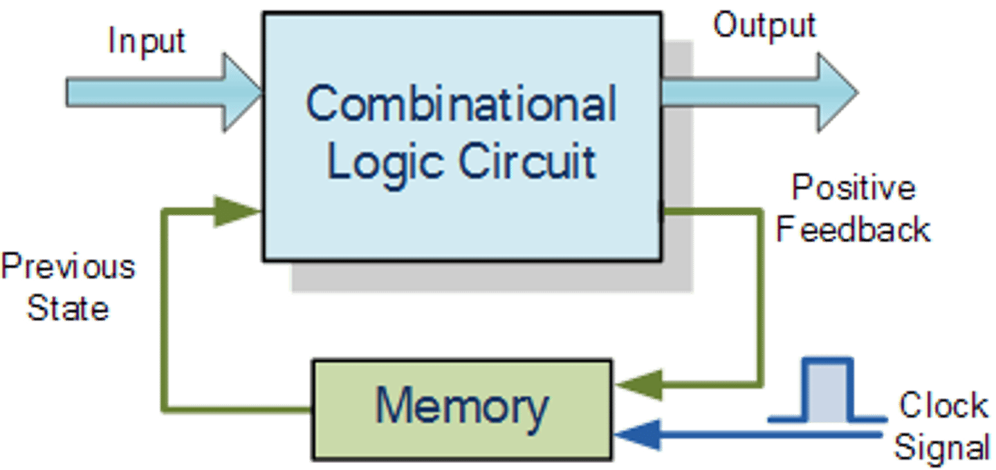 <p>-A group of logic elements that contain memory</p><p>-The outputs can depend on both the inputs and the value stored in memory</p>