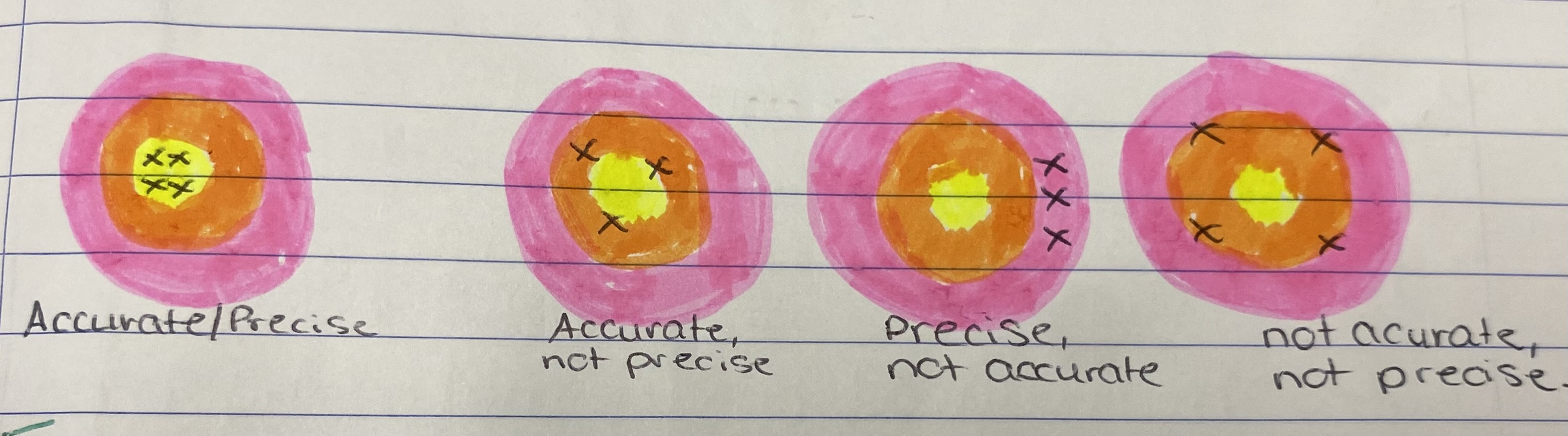 <p>Precision is how close repeated measurements are to each other. Precise measurements are clustered closely together. </p><p>Accuracy is how close a measured value is to the true value of the quantity being measured. Accurate measurements are clustered around the correct value. </p>