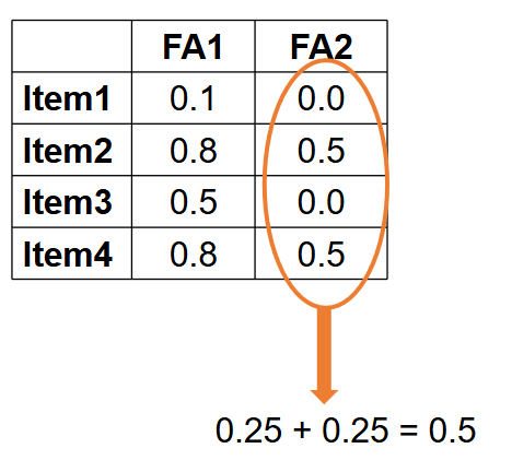 <p>Sum of squared factor loadings per factor.</p>
