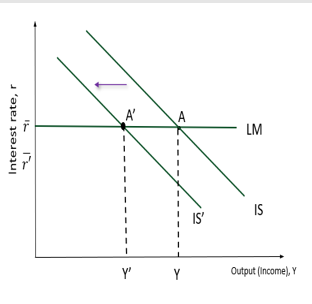 <p>Covid-19 pandemic and the IS-LM Model impact:&nbsp;</p>