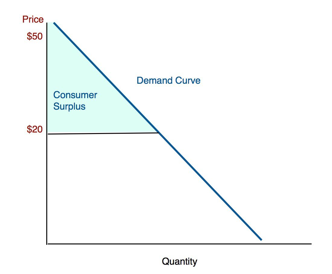 <p>The difference between the price the consumers are willing to pay + the price they actually pay (for the consumers who got a good deal)</p>