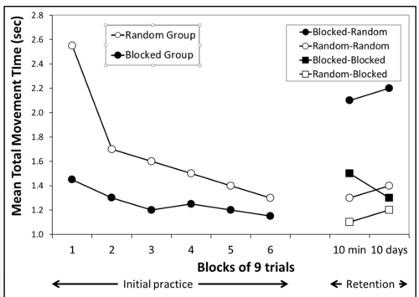 <p>blocked: low interference</p><p>AAAAAA, BBBBBB, CCCCCC</p><p>serial interference: medium interference</p><p>ABC, ABC, ABC, ABC, ABC</p><p>random practice: high interference</p><p>CBABACCABACBCBA</p><p>CI effect - blocked prac>random in acquisition</p><p>random prac> blocked prac in retention & transfer</p>
