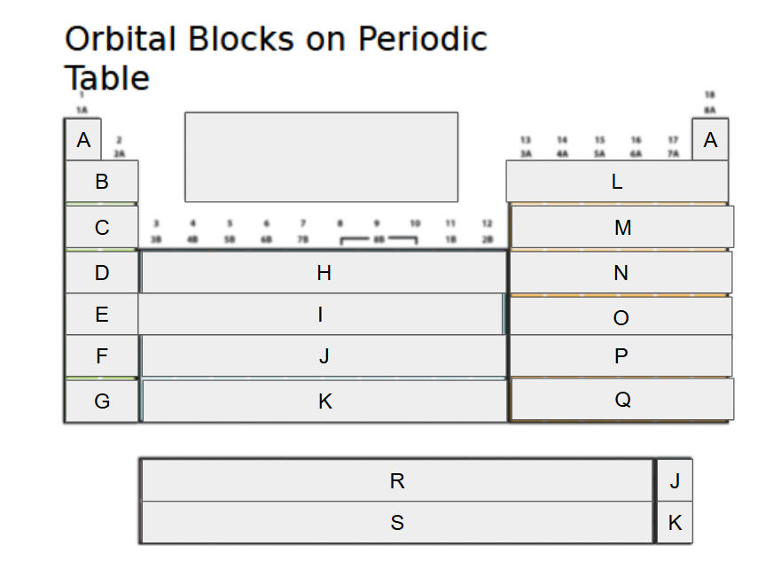 <p>What orbital block is B?</p>