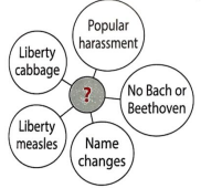<p>The graphic organizer on the left gives details about American society, April 1917 - November 1918.</p><p>What would be the appropriate title for the graphic organizer?</p><p><span style="color: #699f79">A. The Impact of World War I on Women</span><br><span style="color: #9e6868">B. The Impact of World War I on Hispanics</span><br><span style="color: #68909e">C. The Impact of World War I on German Americans<br></span><span style="color: #9e6893">D. The Impact of World War I on the Federal Government</span></p>