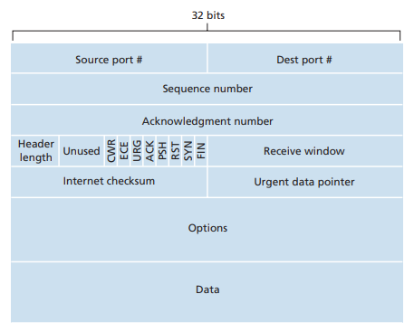 <p>flow control: receive window field which has the # of bytes the receiver is willing to accept.&nbsp;</p><p>congestion notification: CWR and ECE fields</p><p>connection management: RST, SYN, and FIN fields</p>