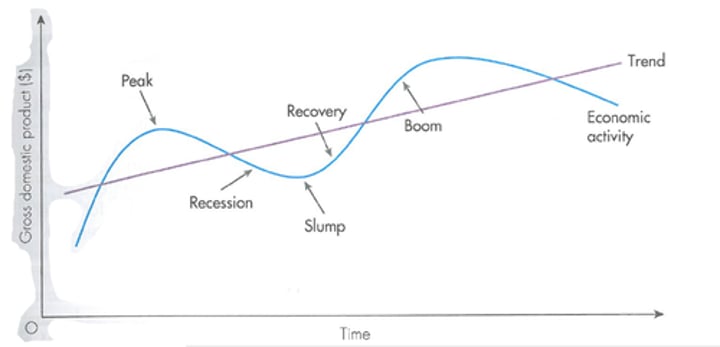 <p>Gross domestic product is a measure of a countries total output on goods and services over a period of time, changes over time and is represented by the business cycle.</p>