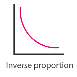 The variables change in opposite directions: one increases while the other decreases, and vice versa.