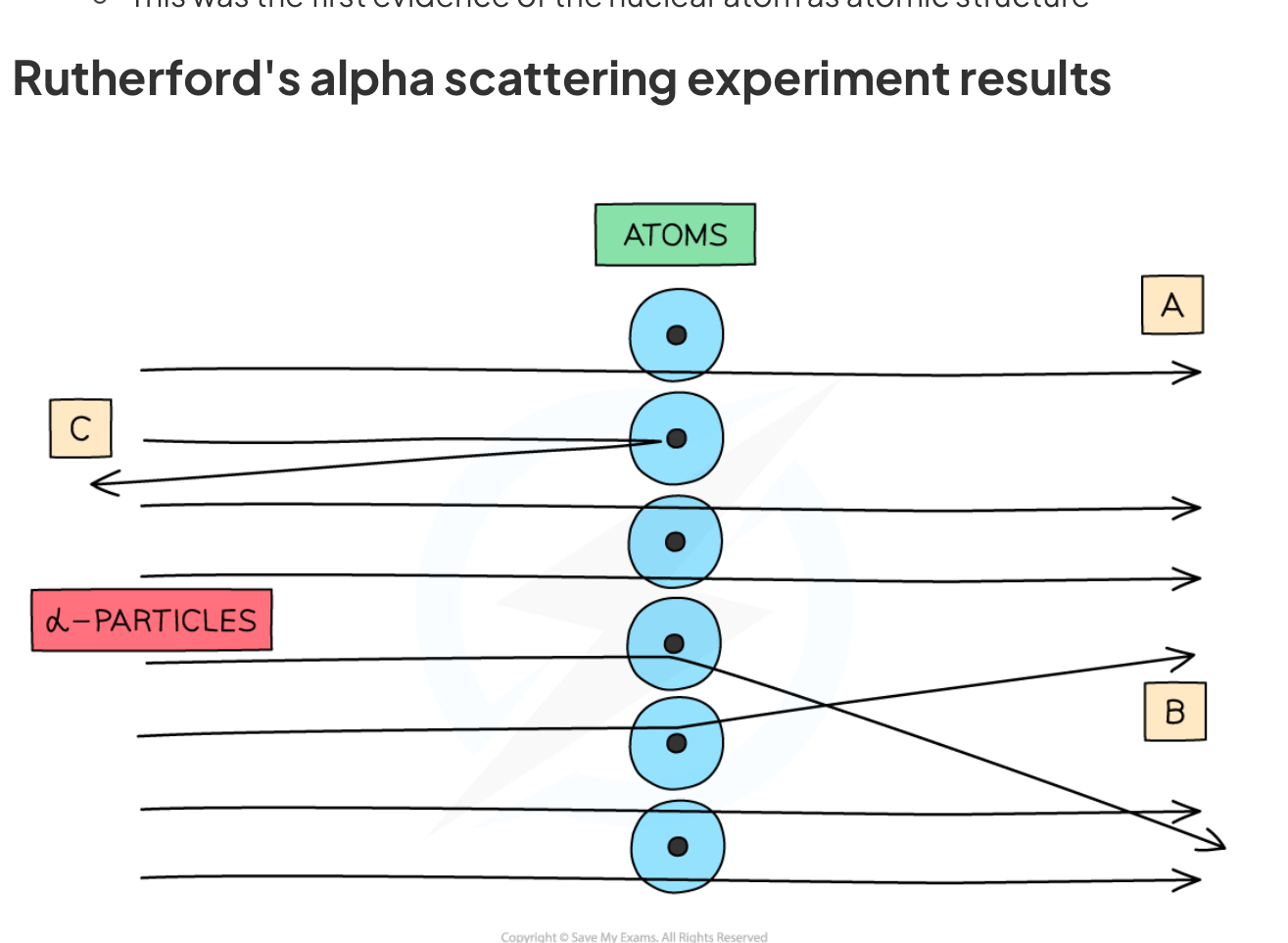 <ul><li><p>As shown in the diagram, instead they discovered that :</p><ul><li><p>Most of the alpha particles <strong>passed straight through</strong> the foil because the atom is mostly <strong>empty space </strong>(A)</p></li><li><p>Some of the alpha particles were <strong>deflected </strong>(changed direction<strong>)</strong> as they passed through the foil because they came close to the positively charged nucleus, which repelled the positively charged alpha particles (B)</p></li><li><p>A few of the alpha particles <strong>bounced back</strong> off the gold foil because the nucleus is tiny</p></li></ul></li></ul><p></p>