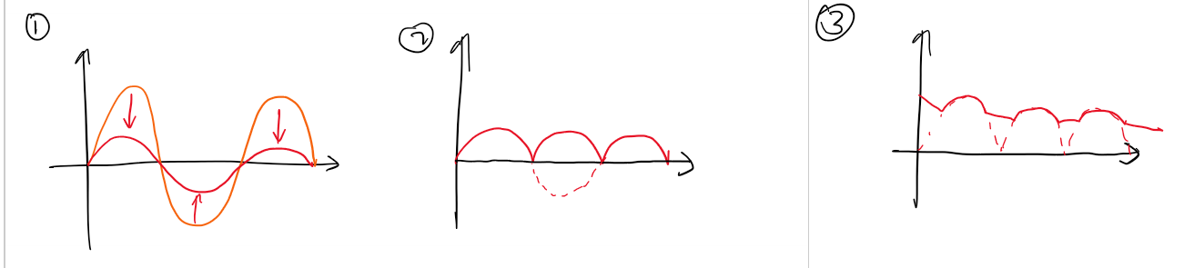 <p>-AC voltage reduced using transformer</p><p>-Low voltage AC rectified using diodes</p><p>-Pulses smoothed using capacitors, producing nearly constant DC voltage</p>