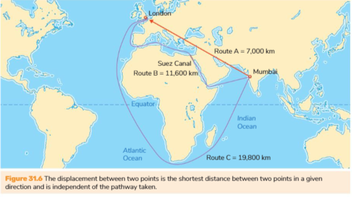 <p>distance in a given direction/ shortest distance between two points in a given direction and independent of the pathway taken</p>