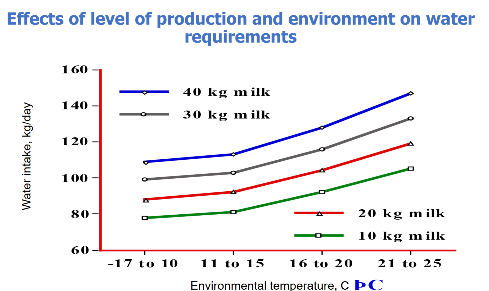 <p><span><span>Choose the correct correlation and explanation between water intake, environmental temperature and milk production.</span></span></p><p></p><p>A. Water intake remains constant regardless of changes in temperature or milk production.</p><p></p><p>B. Water intake decreases as environmental temperature and milk production increase, due to reduced metabolic demand.</p><p></p><p>C. Water intake is positively correlated with both environmental temperature and milk production—as temperature and milk output increase, animals require and consume more water to support thermoregulation and lactation.</p><p></p><p>D. Water intake is negatively correlated with both environmental temperature and milk production—as temperature and milk output increase, animals require and consume more water to support thermoregulation and lactation.</p>