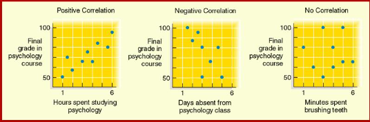 <p>Examines relationship between two sets of data </p><p>Positive /negative correlation </p><p>Correlation not causation </p>