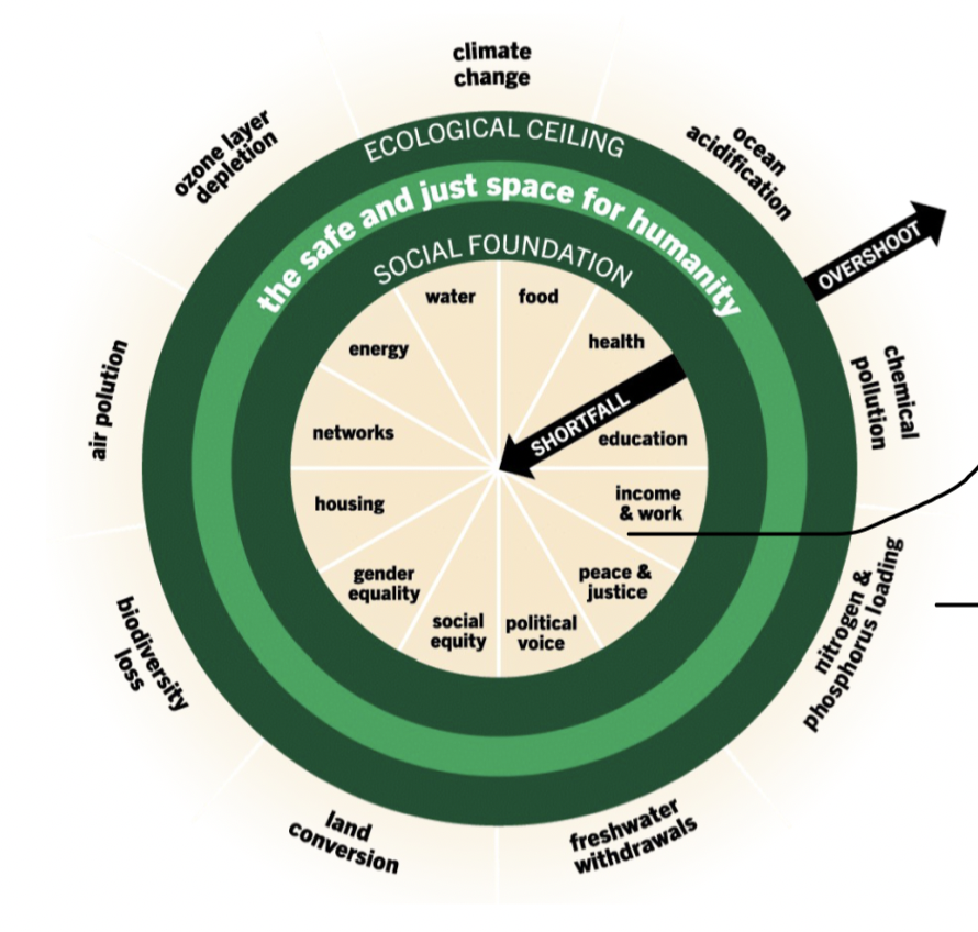 <p>provides perspective on realistically balancing the n<strong>eeds of people “social foundation”</strong> with the<strong> limitations of our planet “ecological ceiling”</strong></p><ul><li><p>meeting of anthroposphere and natural world → foundations for environmental science</p></li><li><p>anything that falls outside doughnut results in irreversible poverty or irreparable environmental damage</p></li><li><p>emphasizes need to maintain a balance between our needs and sustainability</p></li></ul><p></p>
