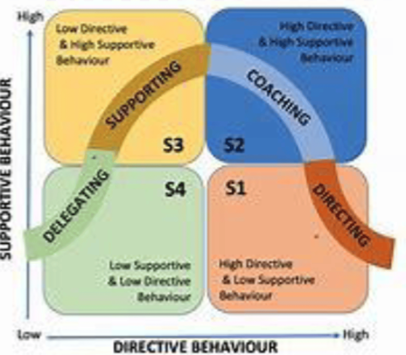<p>- Different approach depending on the situation</p><p>- Directive vs. supportive dimensions</p><p>- Depends on leadership style of leader and developmental level of followers</p><p>- Different situations need different leadership</p><p>- Based on situation, not on leader</p><p>- Ex. beginners may need more directive than experienced workers</p>