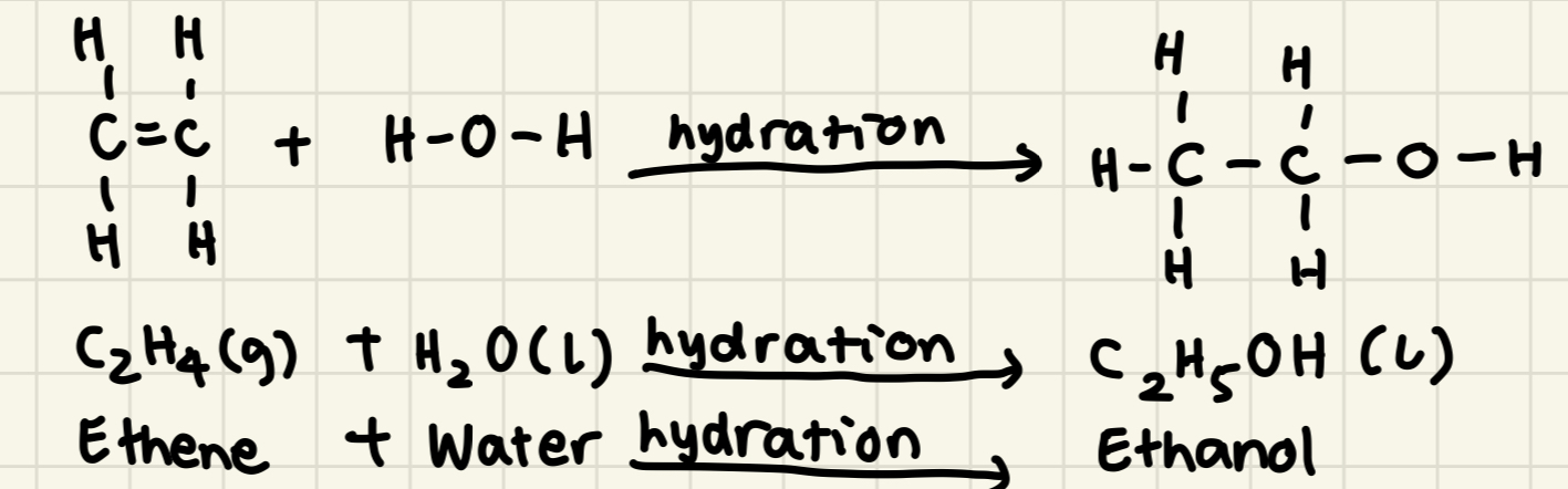 Addition reaction where water molecules are added to an unsaturated compound

Alkene (g) + Water (l) → Alcohol (l)

E.g: Ethene + Water → Ethanol 