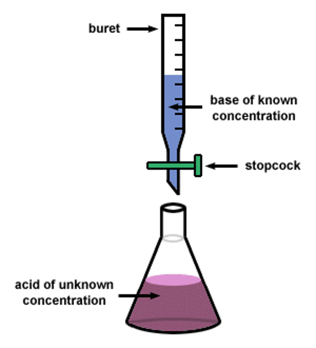 <p>To determine the concentration of a solution.</p>