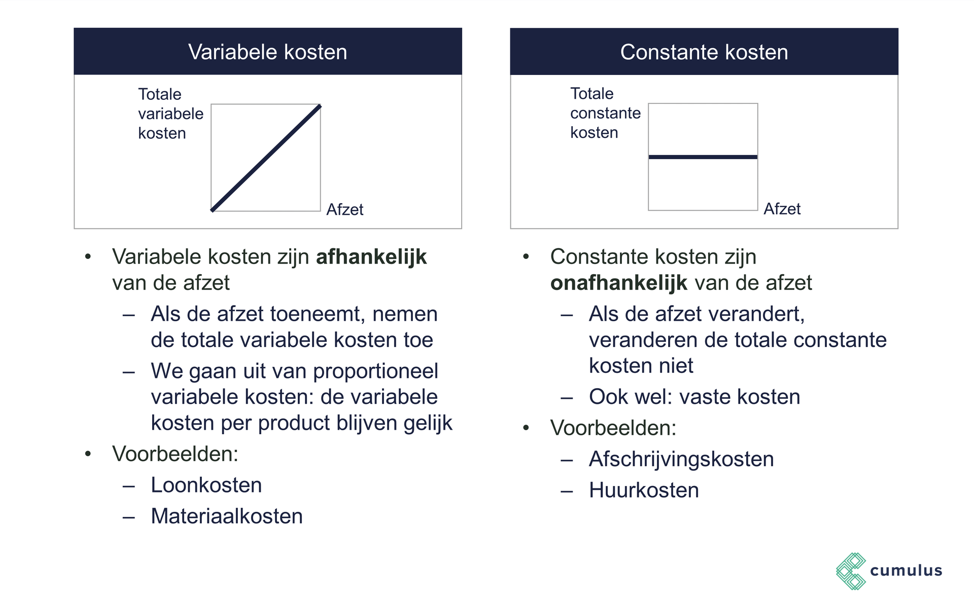 Totale variabele kosten: de kosten die afhankelijk zijn van de afzet (q). Als de afzet toeneemt, nemen de totale variabele kosten toe. bv vergoeding leidinggevende