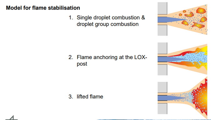 <ul><li><p><strong>Short:</strong> Single/group droplet combustion, anchoring at LOX post, and lifted flame.</p></li><li><p><strong>Long:</strong> The modes include (1) single droplet combustion and droplet group combustion, (2) flame anchoring directly at the LOX post due to local mixing and heat, and (3) lifted flames where combustion stabilizes downstream of the injector.</p></li></ul><p></p>