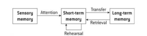 <ul><li><p>characterised by a specific duration and capacity </p></li></ul>