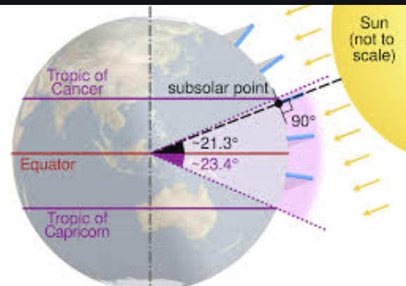 <p>Solar Declination</p>