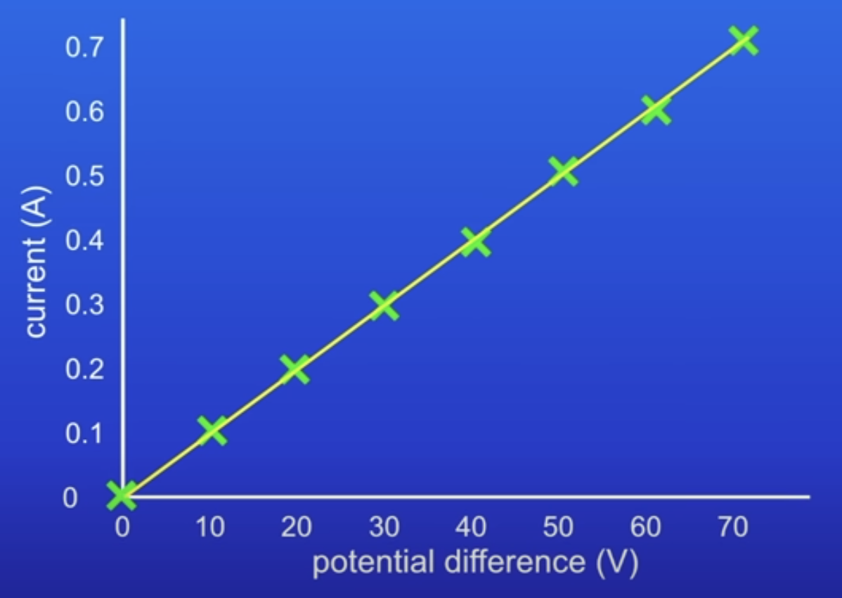 <p>Increases</p>