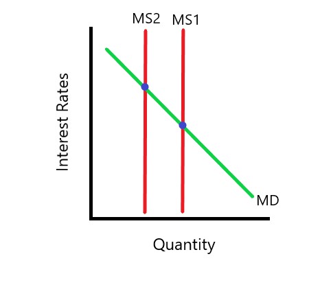 <p>increase money supply —&gt; increases interest rate —&gt; increases investment —&gt; increases AD </p><p>buy bonds, lower discount rate, lower reserve requirement</p>
