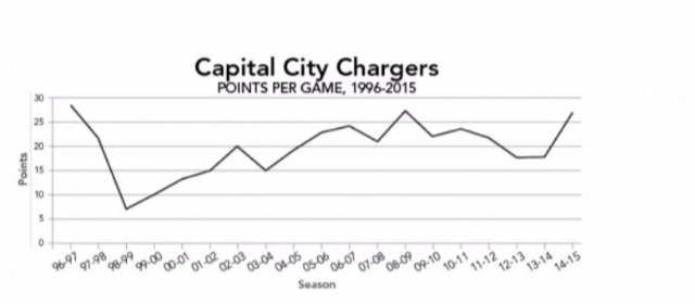 <p>Capital City Chargers </p><p>Points Per Game 1996-2015</p><p>Which of the following statements is true about the graph above?</p><p>The Chargers had the greatest increase of points per game between their 2013-14 and 2014-15 seasons,</p><p>The Chargers points per game decreased between seasons eight times between 1996 and 2015.</p><p>The Chargers scored their greatest number of points per game in the 2008-09 season.</p><p>The Chargers scored their lowest number of points per game in the 1999-2000</p>