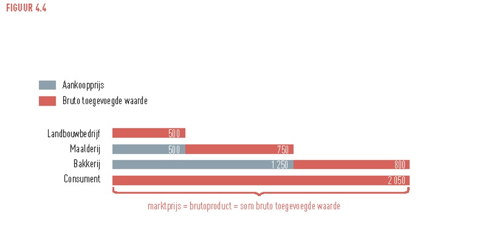 <p>Wat is de bruto toegevoegde waarde in dit productieproces?</p>