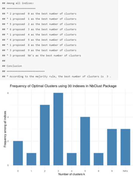 <p>library(NbClust)<br>fviz_nbclust(cluster_30_indexes) + theme_minimal() + labs(title = "Frequency of Optimal Clusters using 30 indexes in NbClust Package")<br><br>Again, according to the majority rule, the best number of clusters is 3.</p>