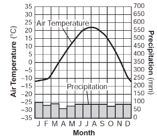 <p><span>The graph below shows the yearly air temperature and precipitation of a location on Earth. The location would  be most likely at a latitude of…?</span></p>