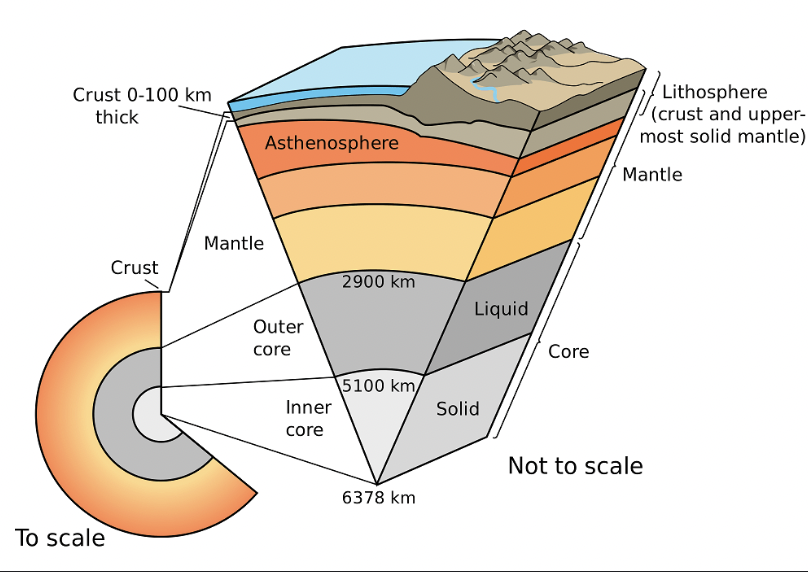 <p>oceanic crust 7-10km</p><p>continental crust 25 - 40km</p><p>mantle 2,900km</p><p>outer core 2,200km</p><p>inner core 2,414km</p>